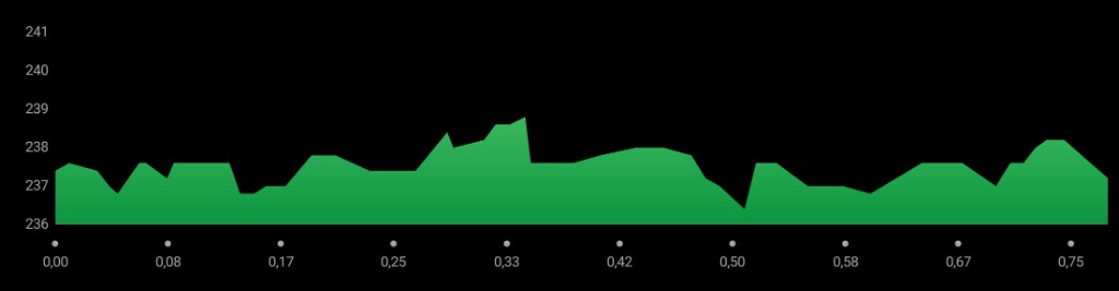Spårprofil 0.7 km spår