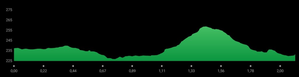 Spårprofil 2.2 km spår