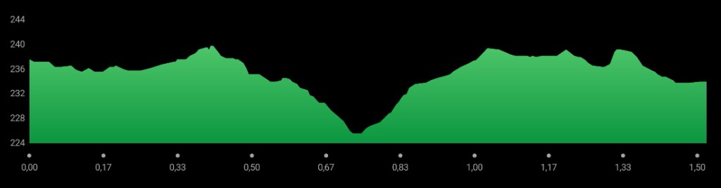 Spårprofil 1.5 km spår